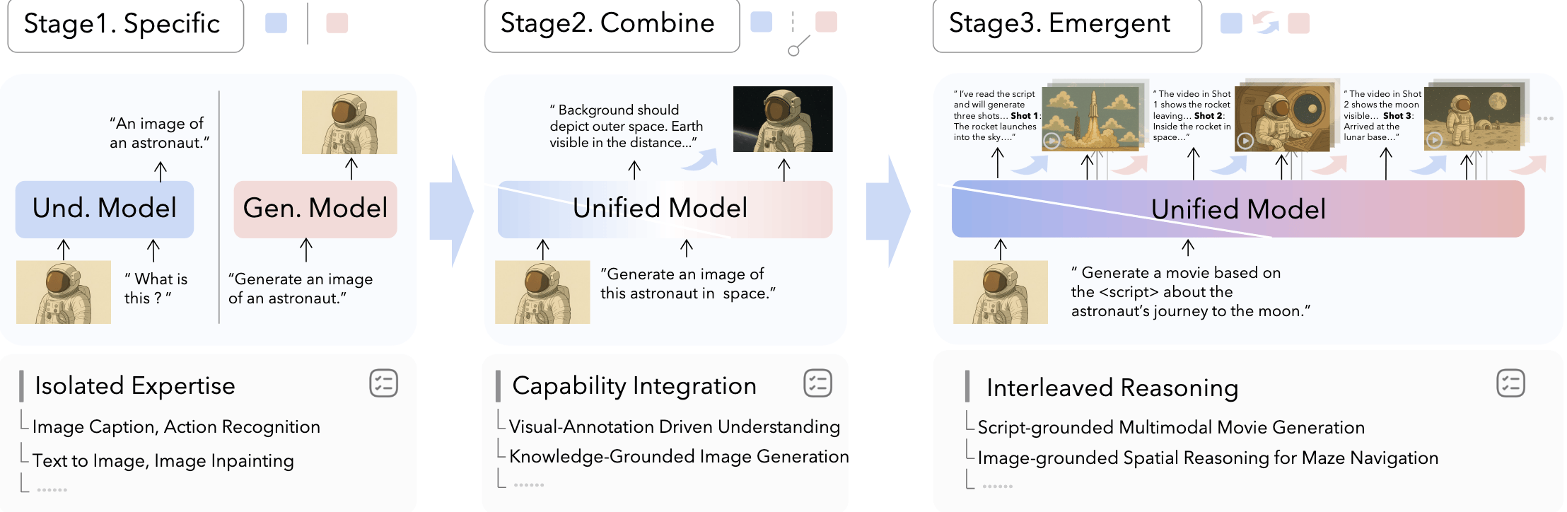 《A Survey of Unified Multimodal Understanding and Generation》论文精读